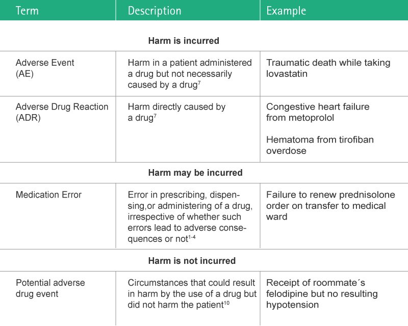 Table describing consequences of medication errors ranging from harmless to serious to fatal.