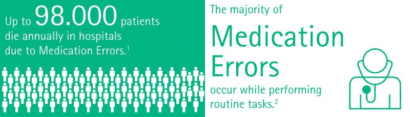 Up to 98.000 patients die annually in hospitals due to Medication Errors. The majority of Medication Errors occur while performing routine tasks.
