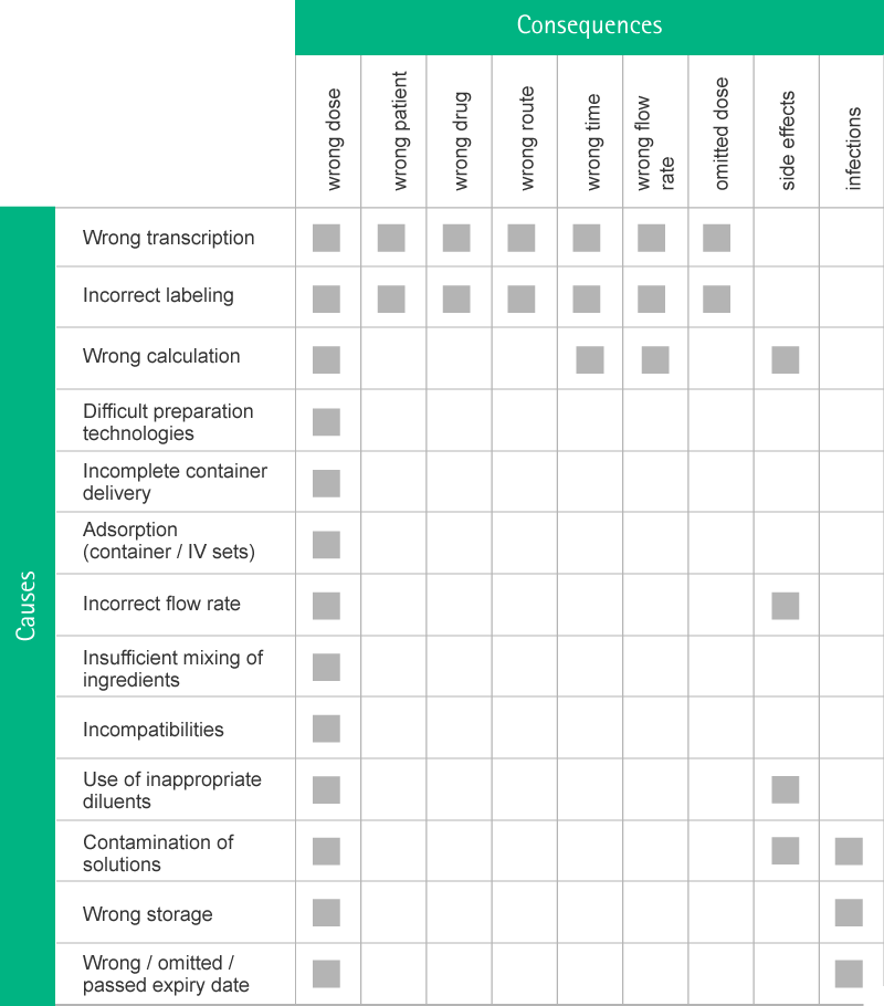 Table depicting causes and consequences of medication errors.