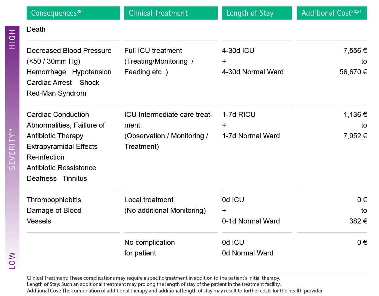 Table with estimations of possible additional costs as a consequence of complications caused by medication error.