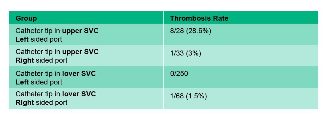 Group Trombosis Rate