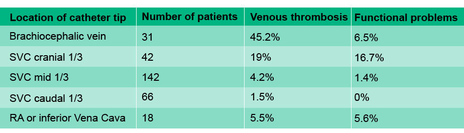 Location of catheter tip 