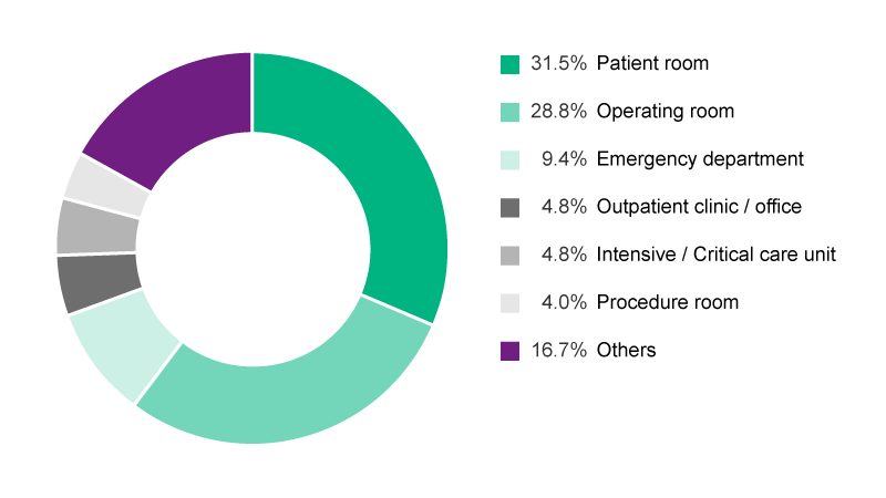 Pie-Chart showing Areas within the healthcare facility where needlestick and sharp-object injuries most frequently occurred: 31.5% Patient room, 28.8% Operating room, 9.4% Emergency department, 4.8% Outpatient clinic / office, 4.8% Intensive / Critical care unit, 4.0% Procedure room, 16,7% Others.