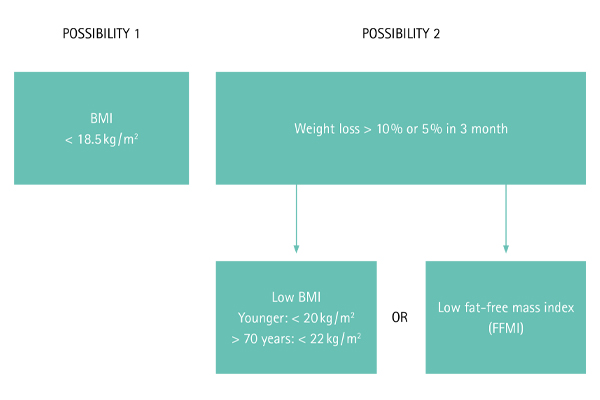 Diagnosing malnutrition